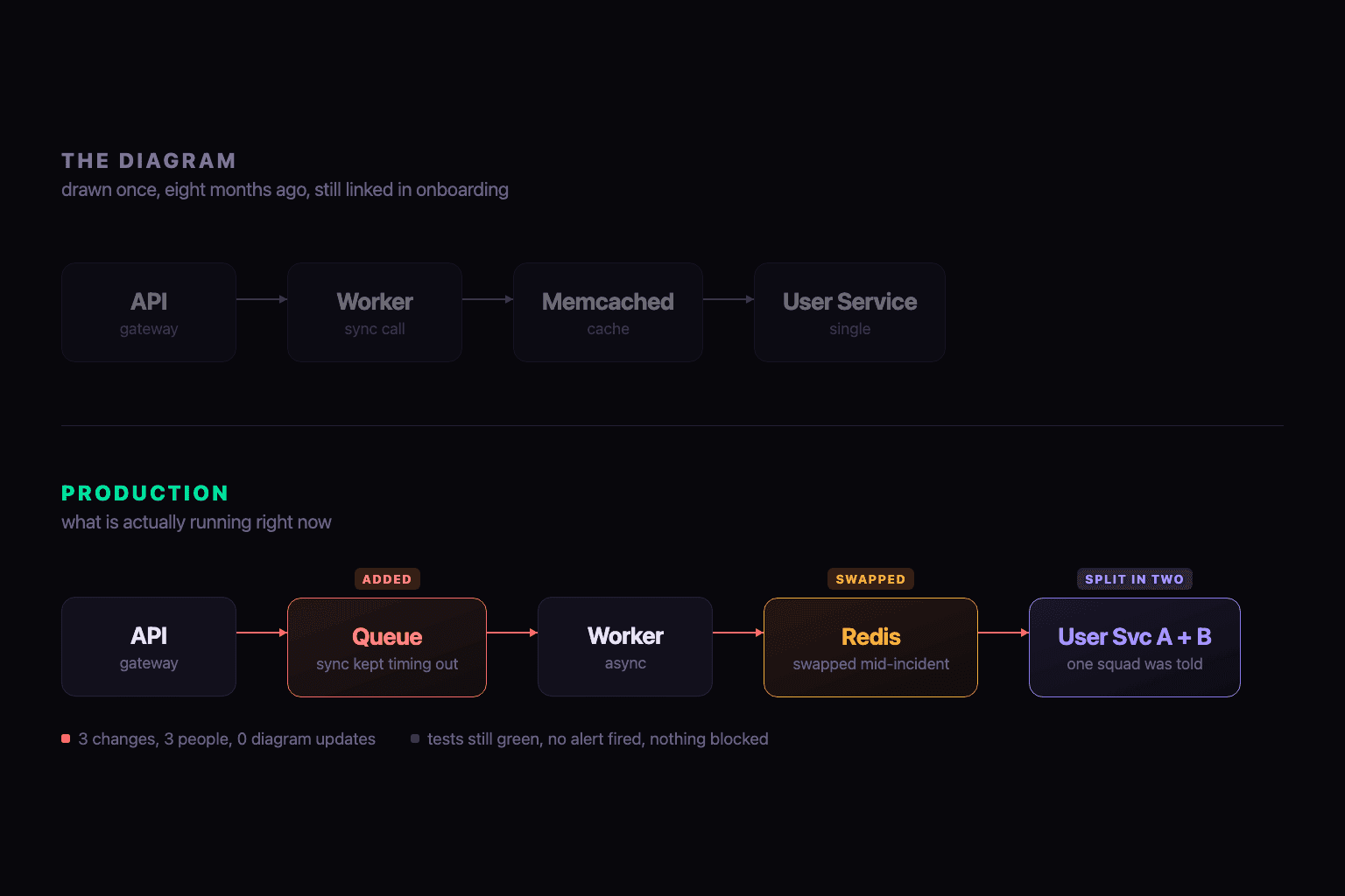The diagram as drawn eight months ago versus what production actually runs: a queue added, the cache swapped, the user service split in two