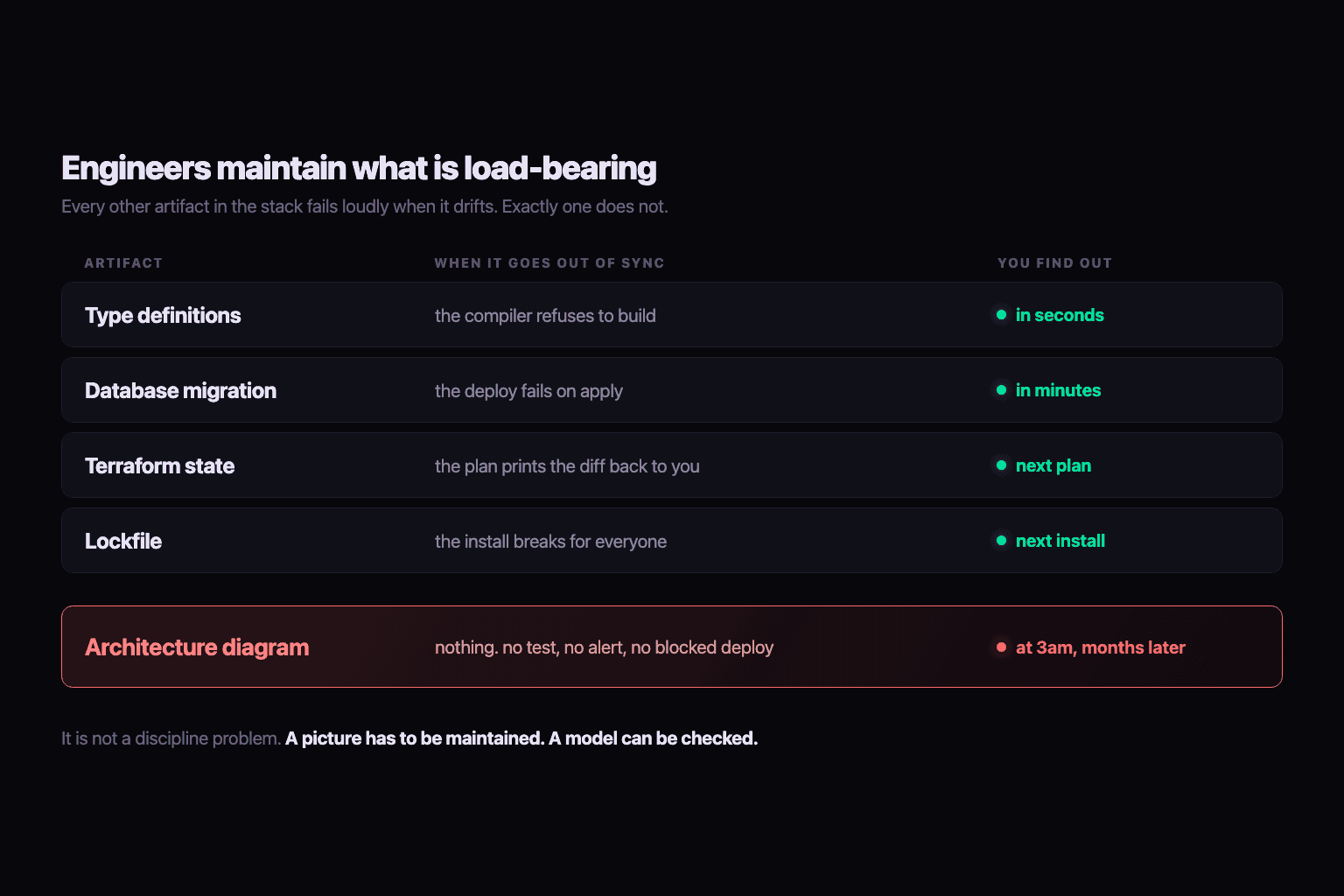Type definitions, migrations, Terraform state and lockfiles all fail loudly within seconds or minutes of drifting. The architecture diagram produces no failure at all.