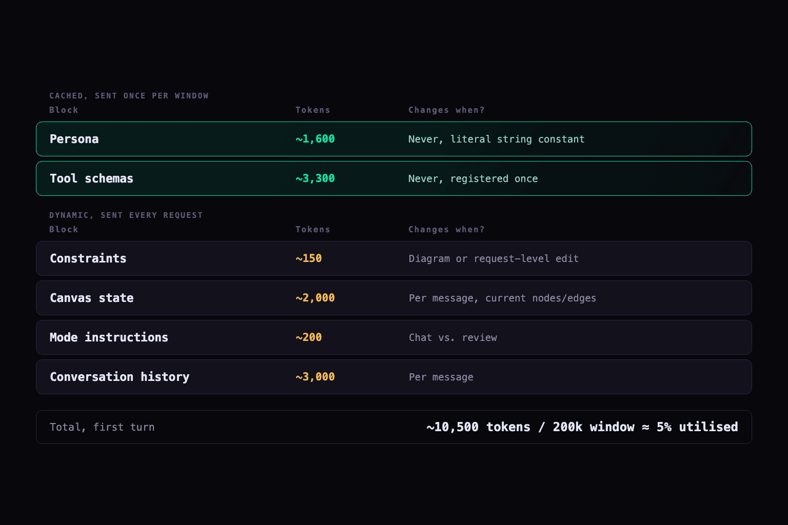 System prompt token layers diagram