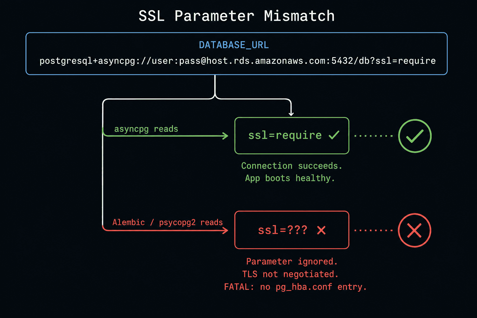 DATABASE_URL forking: asyncpg reads ssl=require, psycopg2 misses it