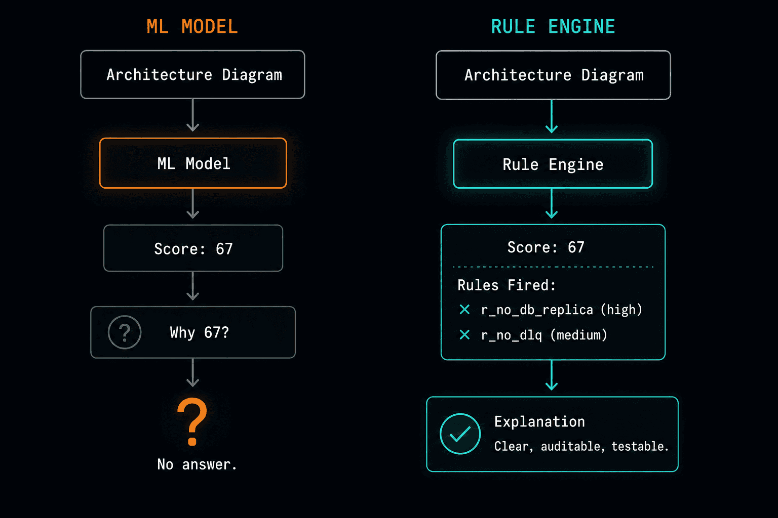ML model vs rule engine paths to a health score