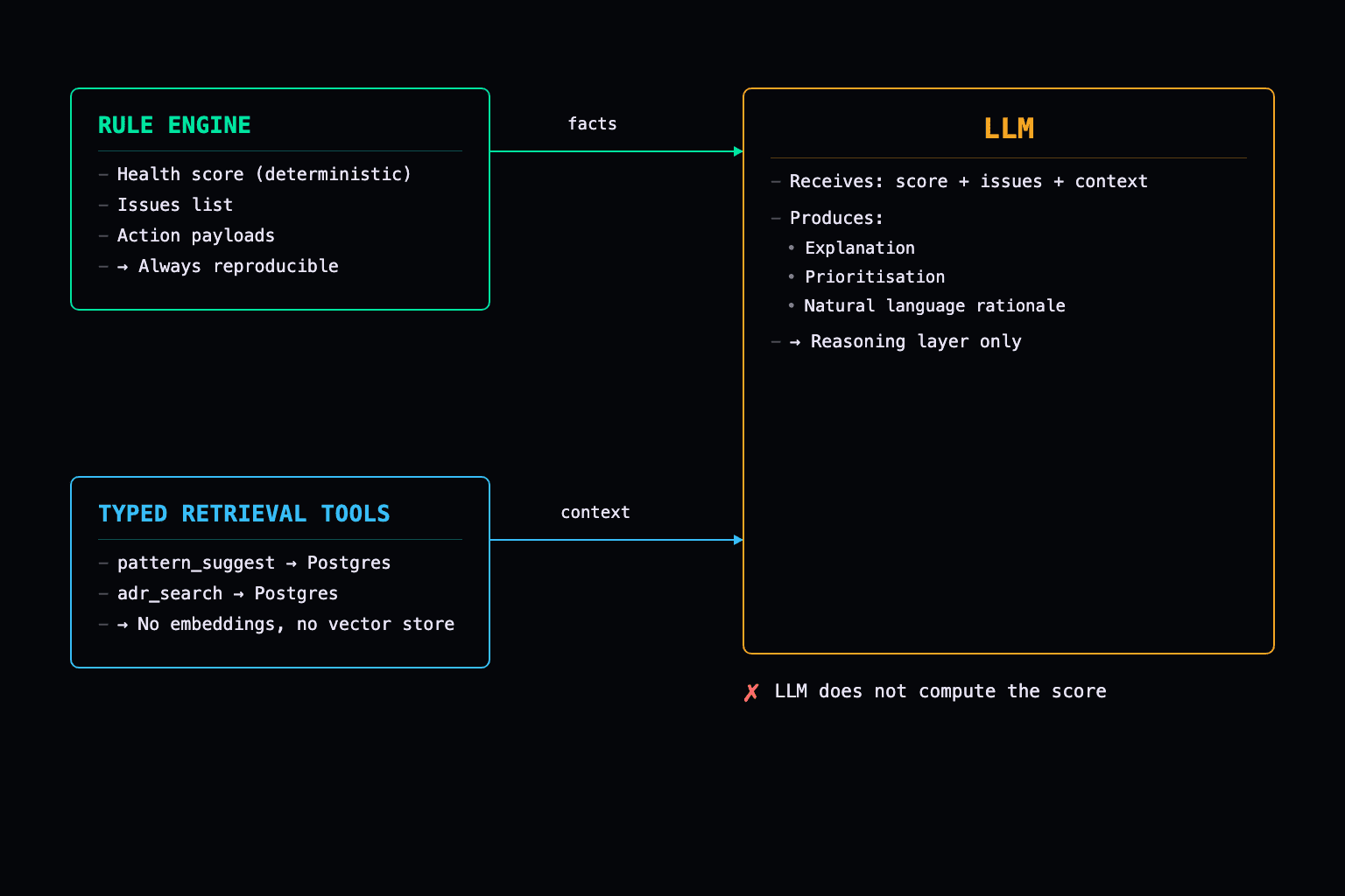 Rule engine and typed retrieval tools feed facts and context to the LLM, which reasons over them but never computes the score itself