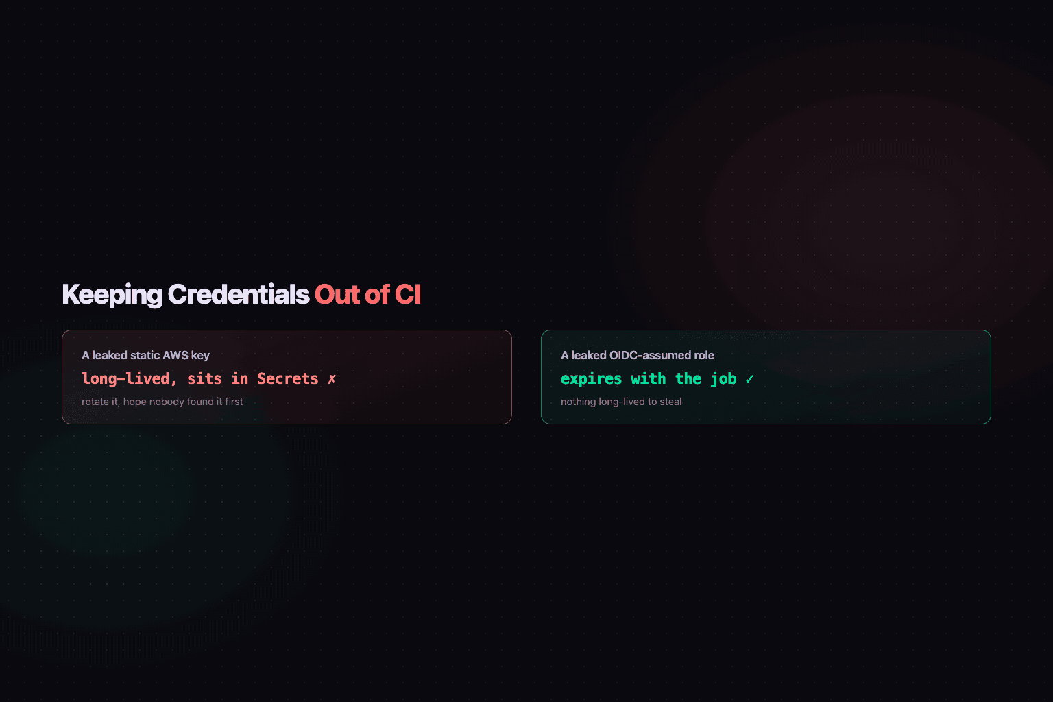Cover image for How We Kept Credentials Out of CI Without Making Every Deploy a Pain