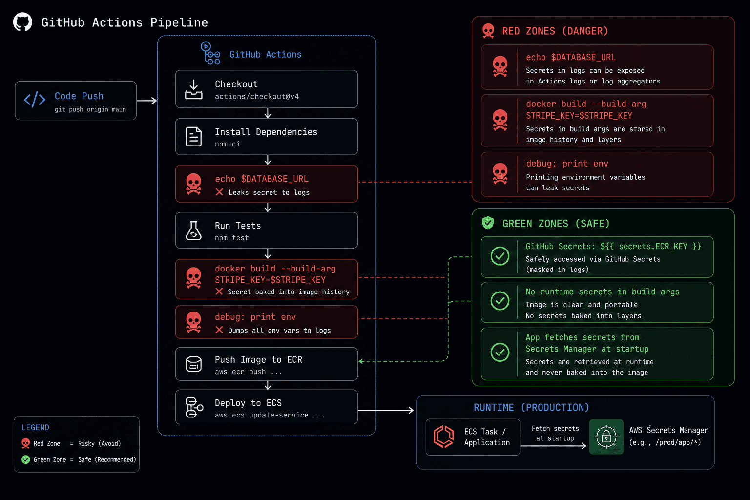 CI/CD pipeline diagram showing red danger zones where secrets leak versus green safe zones