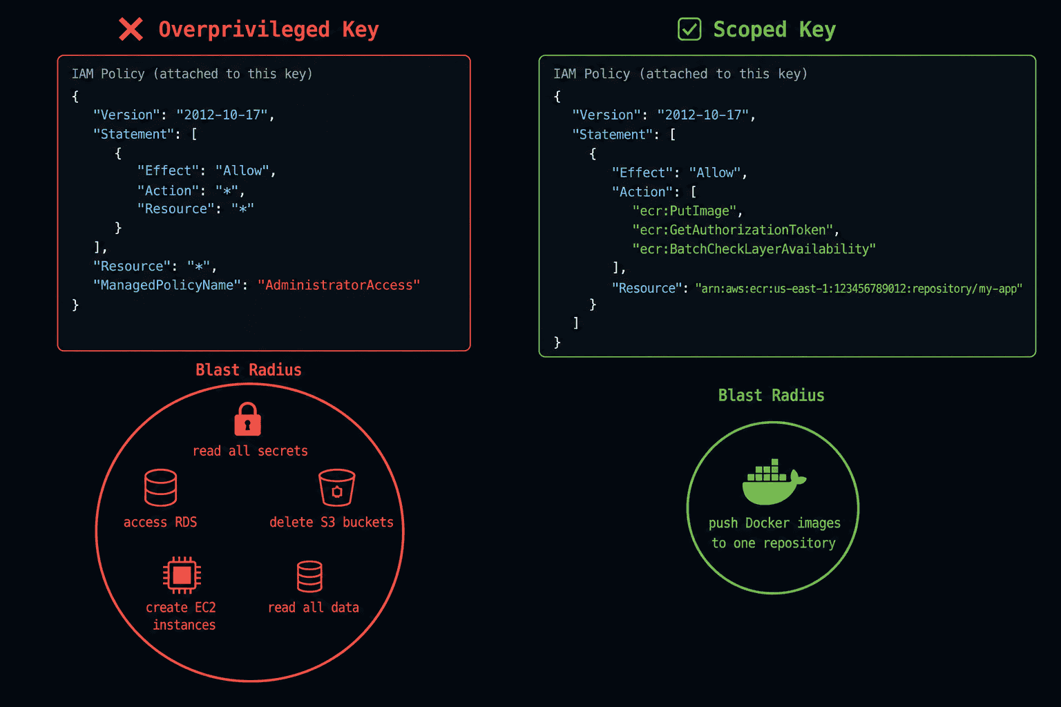 An overprivileged AdministratorAccess policy with a blast radius covering RDS, S3, and EC2, compared to a policy scoped to pushing images to one ECR repository