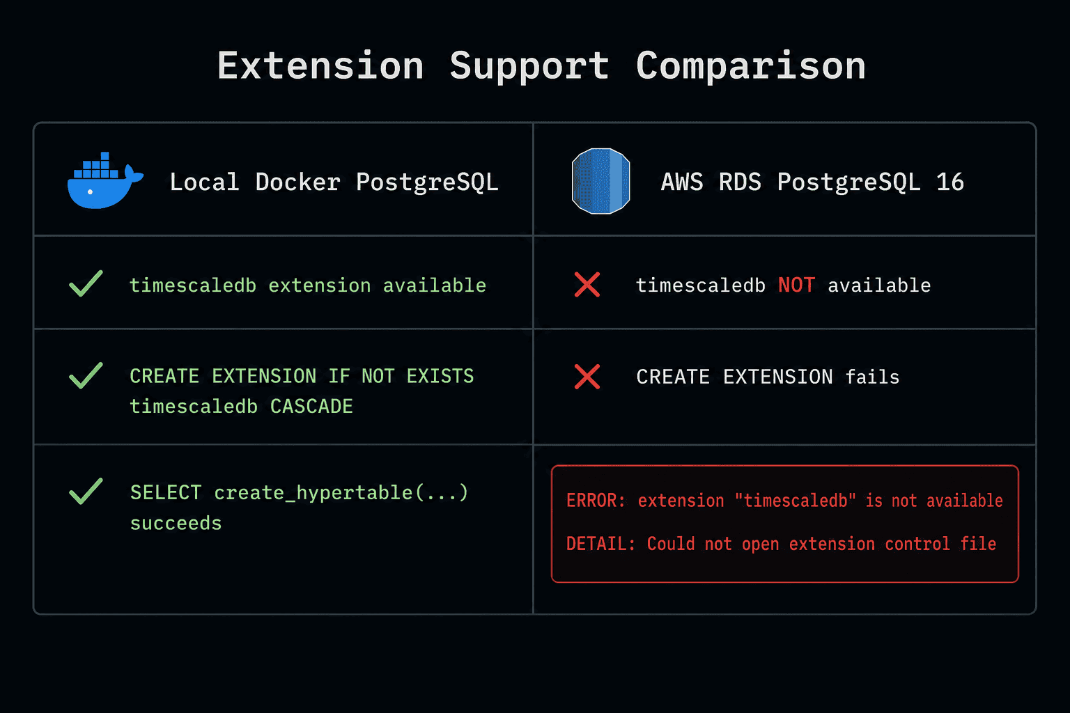 Comparison table: Local Docker PostgreSQL (all green checkmarks) vs AWS RDS PostgreSQL 16 (red X marks with error)