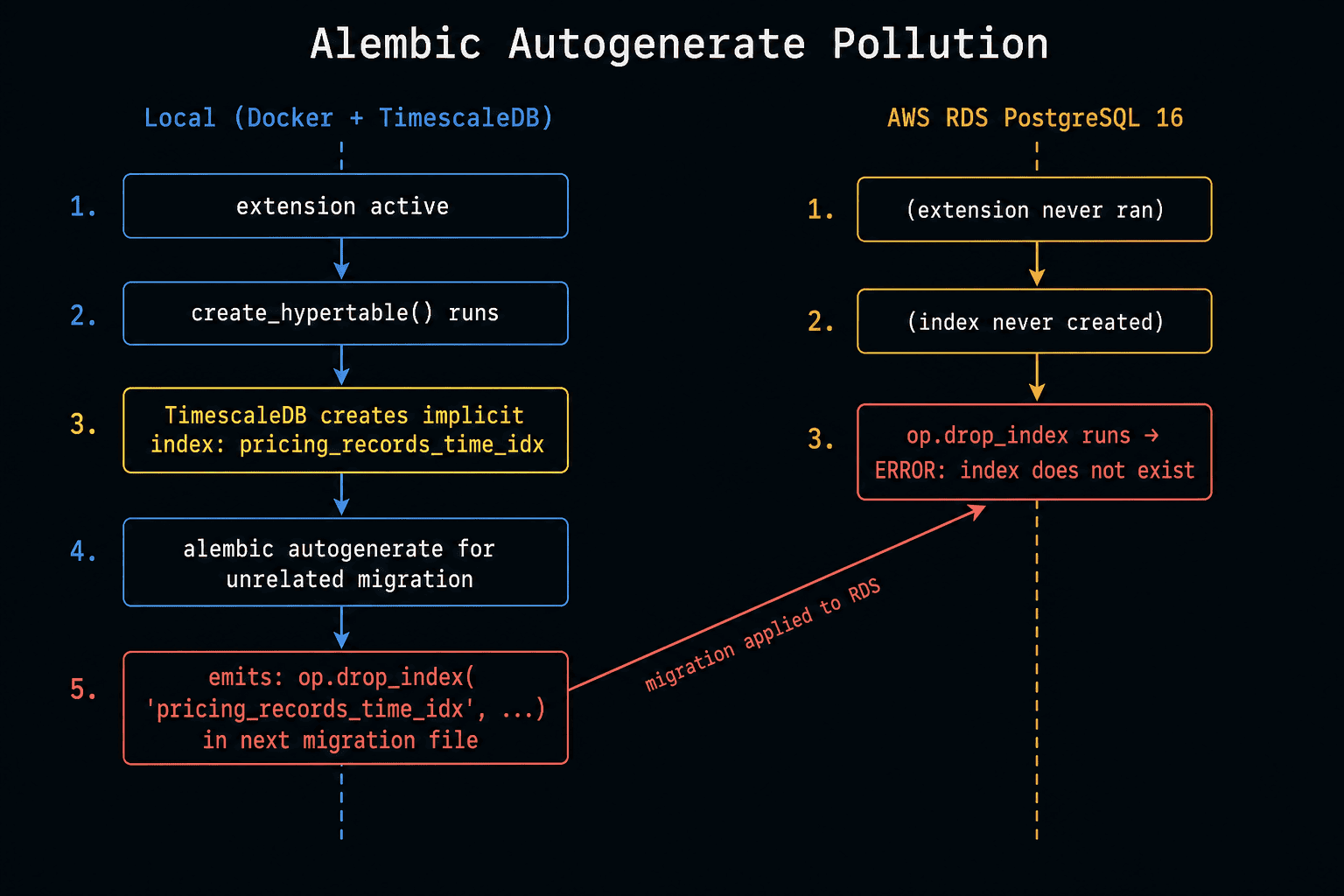 Sequence diagram: Local TimescaleDB implicit index → Alembic autogenerate emits drop_index → applied to RDS → ERROR