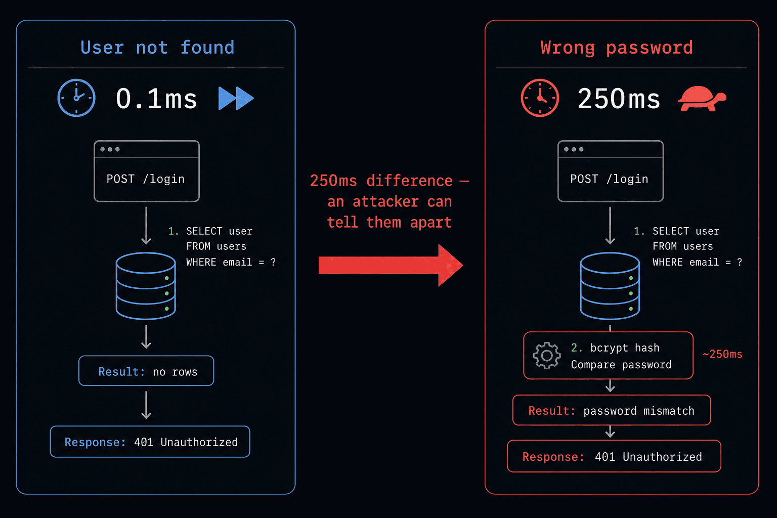 Login endpoint timing difference — user not found vs wrong password