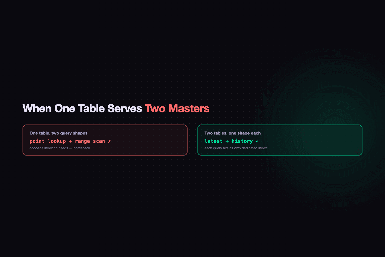 Cover image for When One Table Serves Two Masters: CQRS at the Database Level