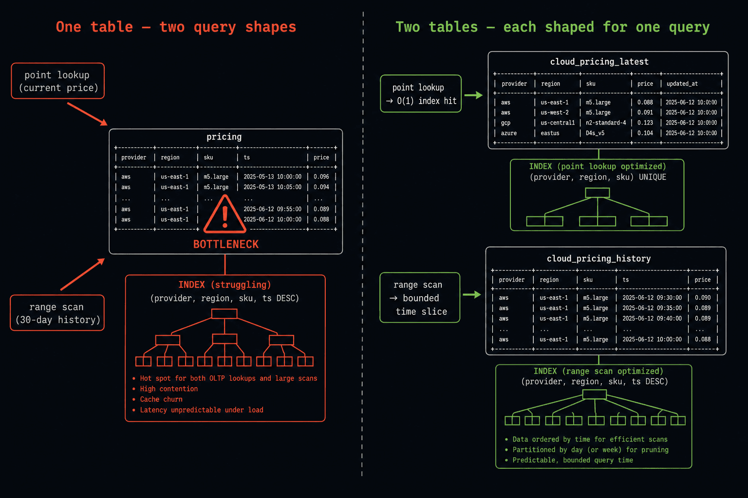 One table serving two query shapes (bottleneck) vs two tables each optimised for one shape (clean)