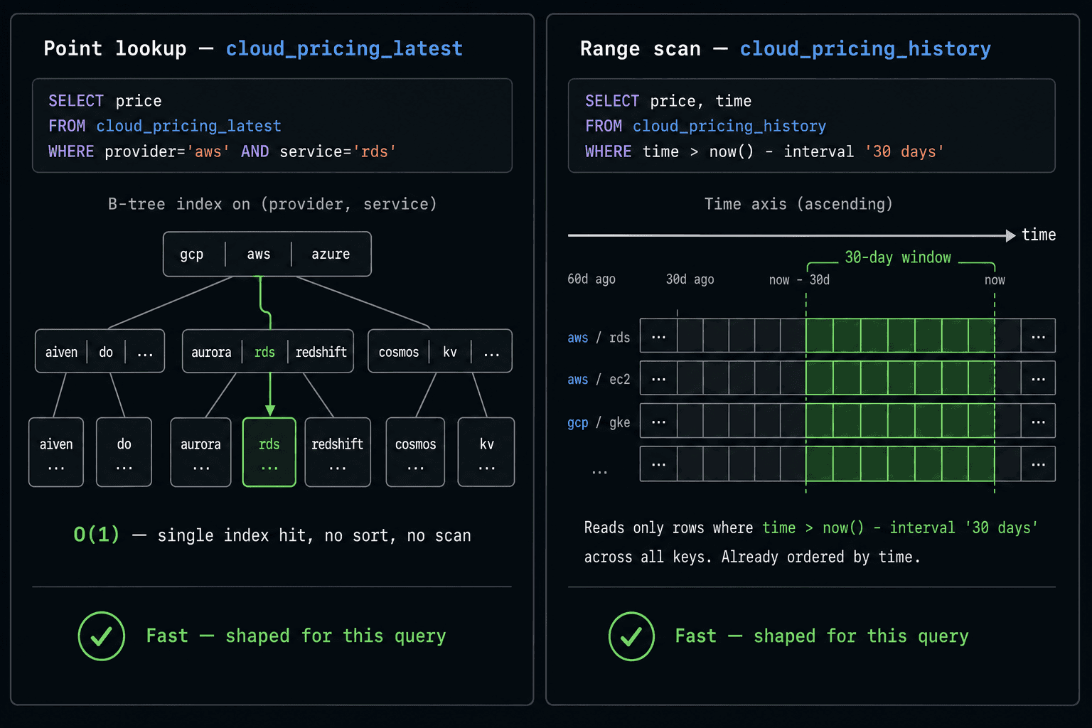 Point lookup on cloud_pricing_latest (single index hit) vs range scan on cloud_pricing_history (bounded time slice)