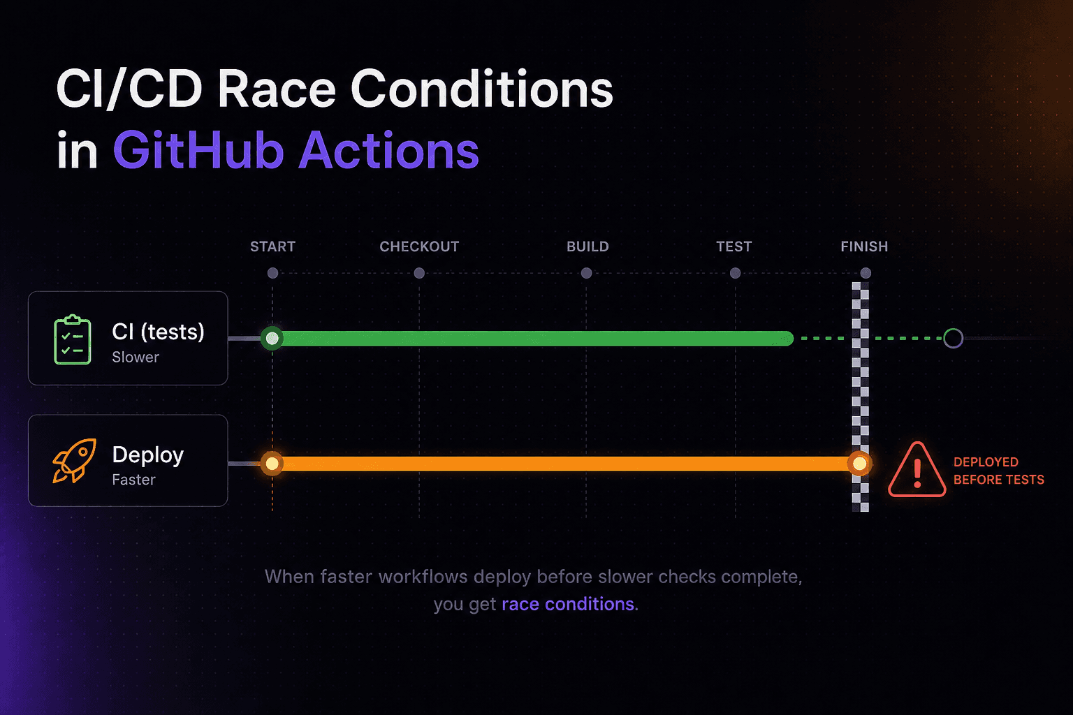 Cover image for Your CI and Your Deploy Are Racing. CI Is Losing.
