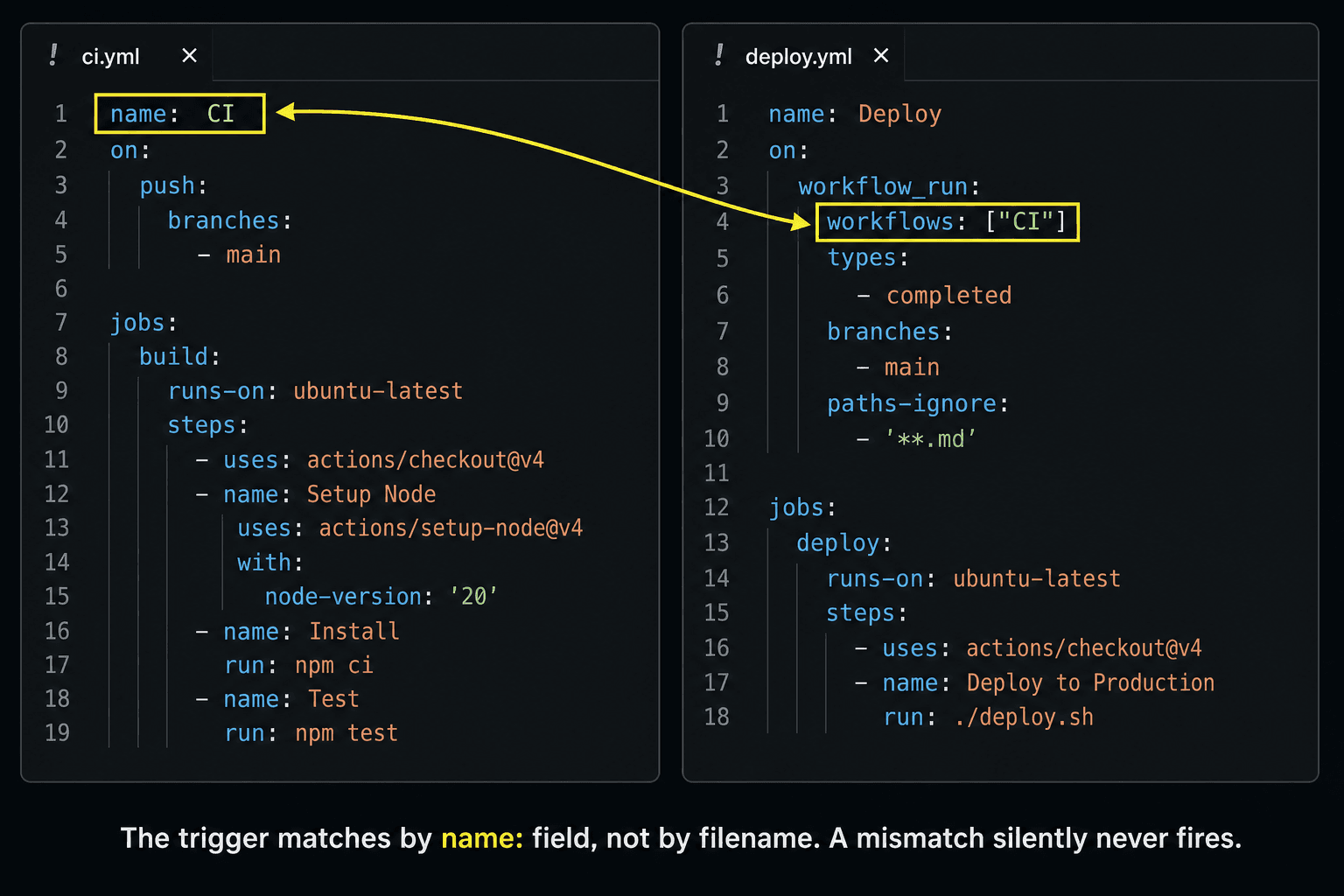workflow_run name field matching between ci.yml and deploy.yml