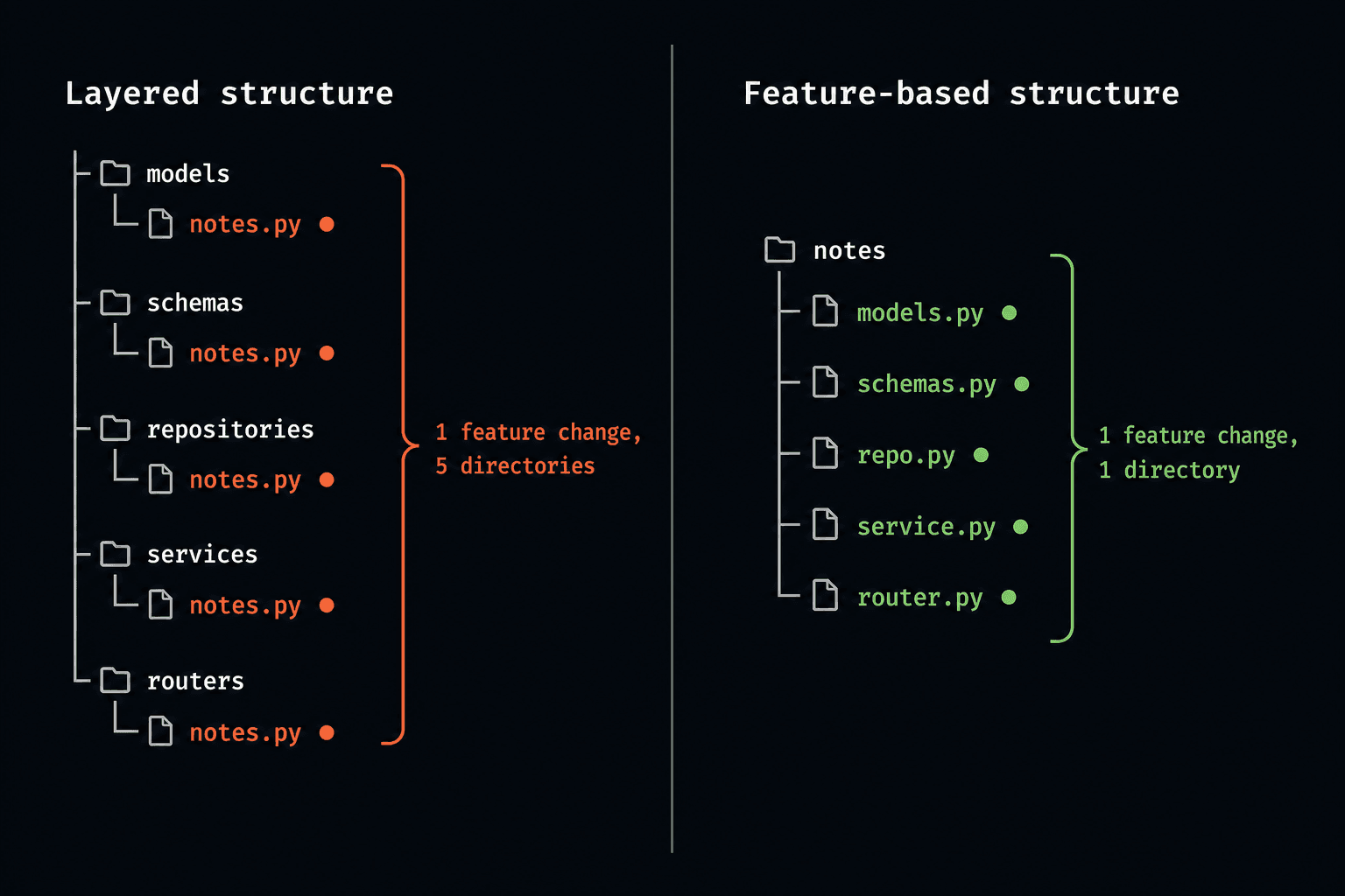One feature change touching 5 directories vs 1 directory