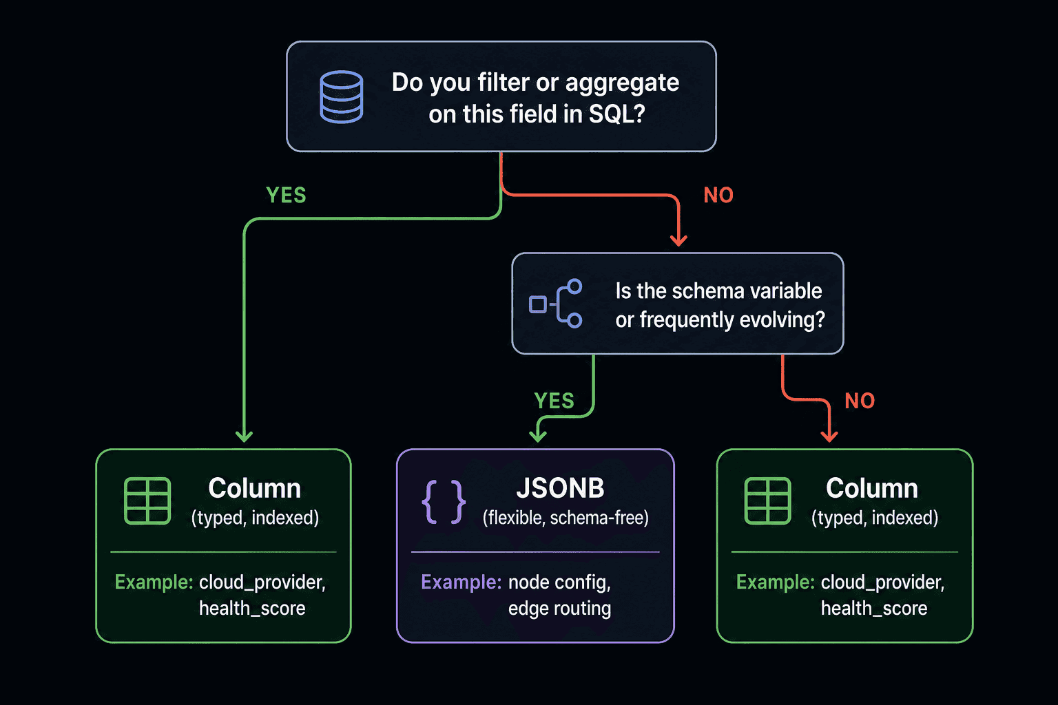 Decision tree: Do you filter or aggregate on this field? YES → Column. NO → Is the schema variable or evolving? YES → JSONB. NO → Column.