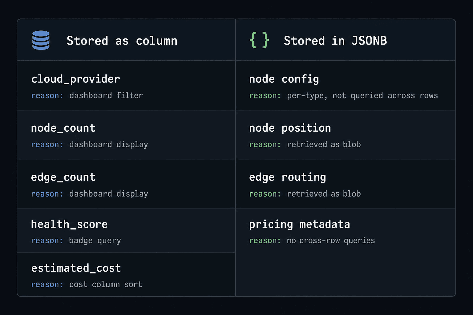 Two-column table: fields stored as columns (cloud_provider, node_count, health_score) vs fields stored in JSONB (node config, node position, edge routing, pricing metadata)