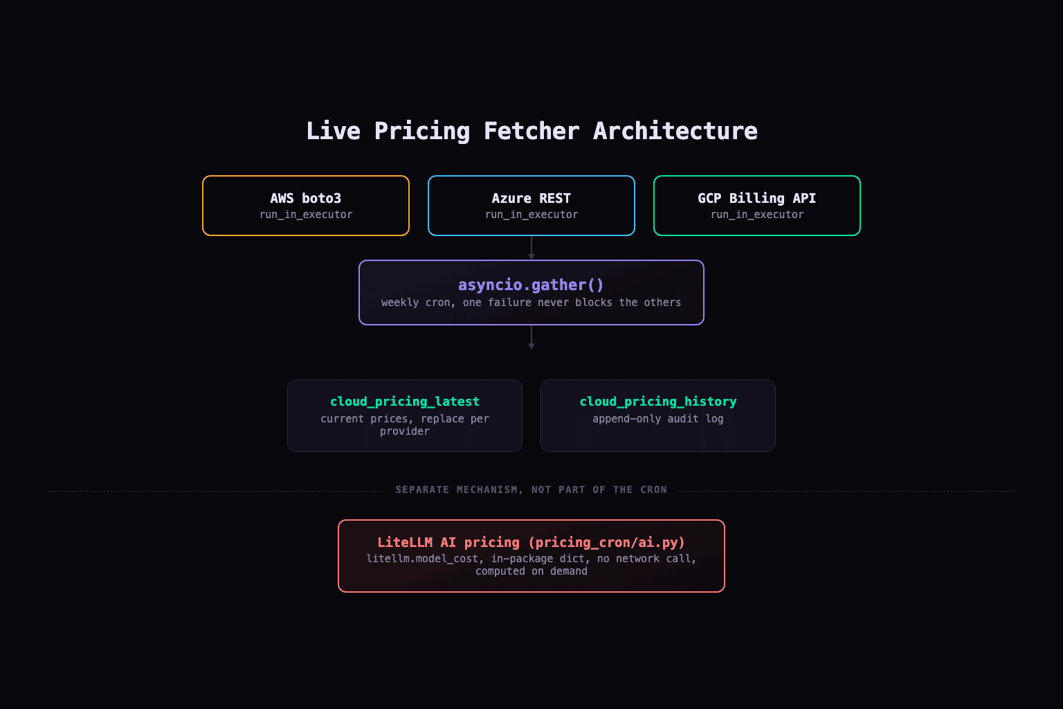 Live pricing fetcher architecture