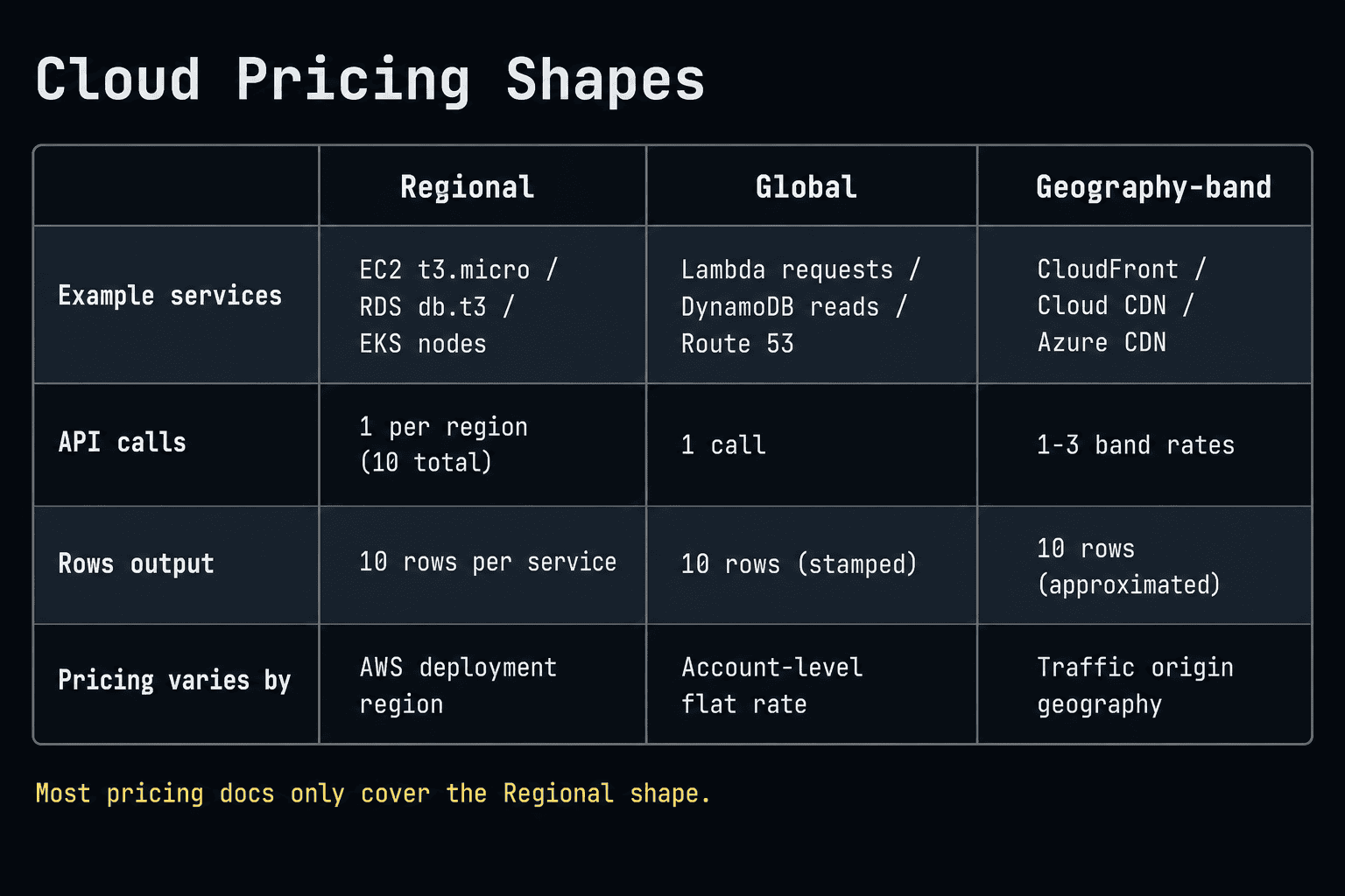 Three cloud pricing shapes: Regional, Global, Geography-band