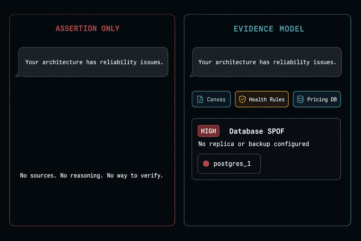 AI assertion vs evidence model comparison